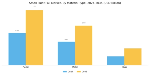 Small Paint Pail Market Segment Image 0