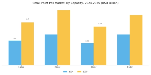 Small Paint Pail Market Segment Image 1
