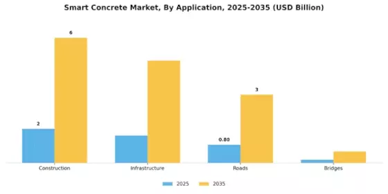 Smart Concrete Market Segment Image 1