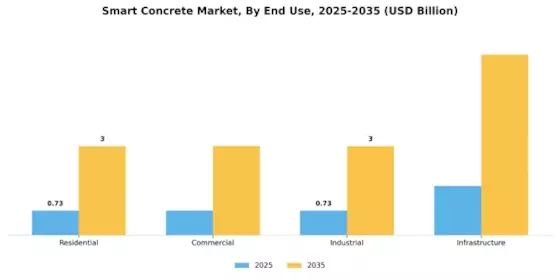 Smart Concrete Market Segment Image 2