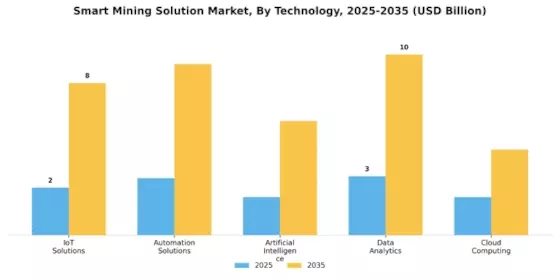 Smart Mining Solution Market Segment Image 0