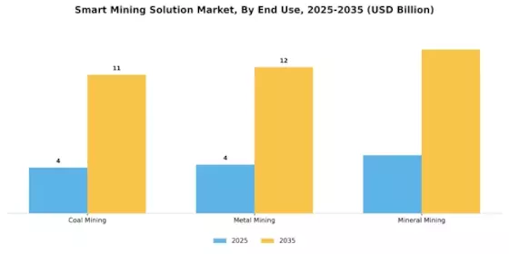 Smart Mining Solution Market Segment Image 3
