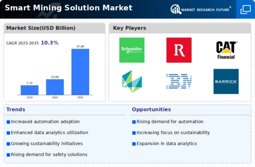 Smart Mining Solution Market Infographic
