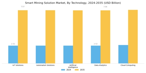 Smart Mining Solution Market Segment Image 0