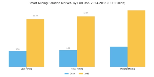 Smart Mining Solution Market Segment Image 3