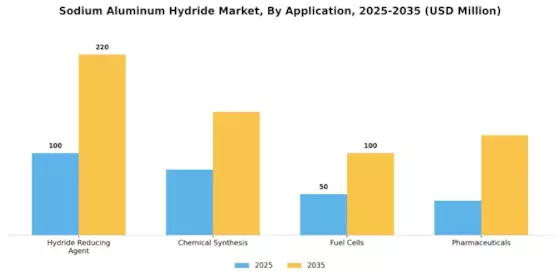 Sodium Aluminum Hydride Market Segment Image 0