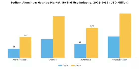 Sodium Aluminum Hydride Market Segment Image 1