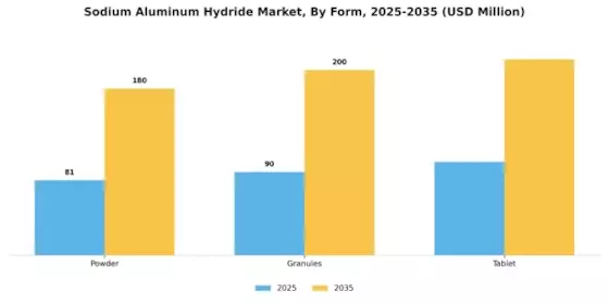 Sodium Aluminum Hydride Market Segment Image 2
