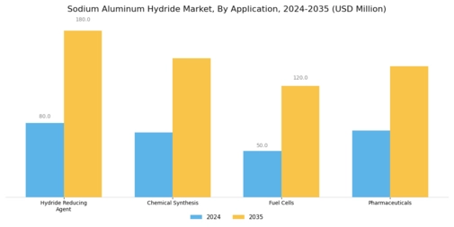Sodium Aluminum Hydride Market Segment Image 0
