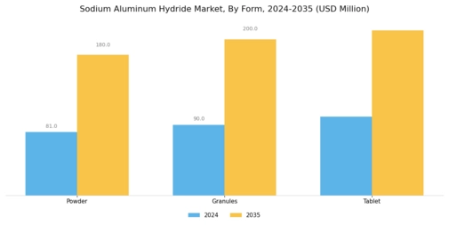 Sodium Aluminum Hydride Market Segment Image 2