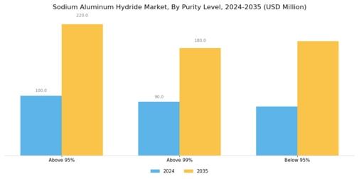 Sodium Aluminum Hydride Market Segment Image 3