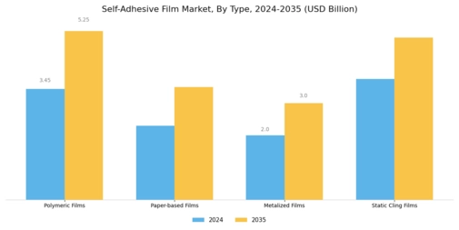 Self Adhesive Film Market
 Segment Image 1