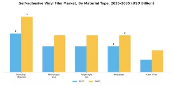 Selfadhesive Vinyl Film Market
 Segment Image 1