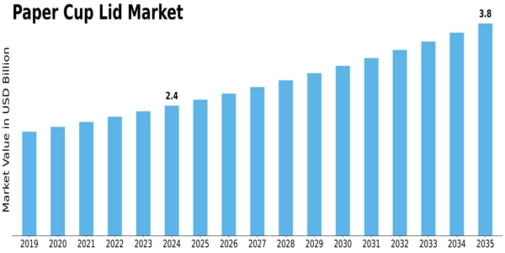 Paper Cup Lid Market Size