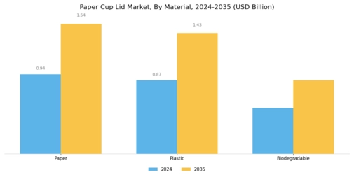 Paper Cup Lid Market Segment Image 0