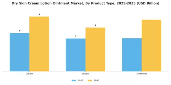 Dry Skin Cream Lotion Ointment Market Segment Image 1
