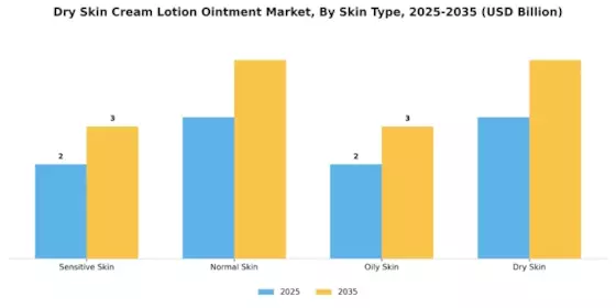 Dry Skin Cream Lotion Ointment Market Segment Image 2