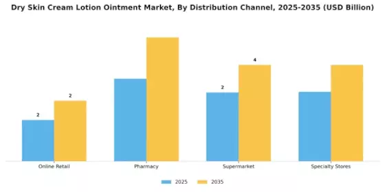 Dry Skin Cream Lotion Ointment Market Segment Image 3