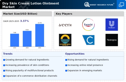 Dry Skin Cream Lotion Ointment Market Infographic
