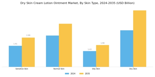 Dry Skin Cream Lotion Ointment Market Segment Image 2