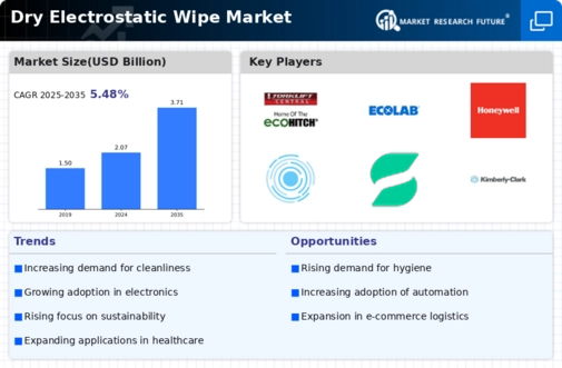 Dry Electrostatic Wipe Market Infographic