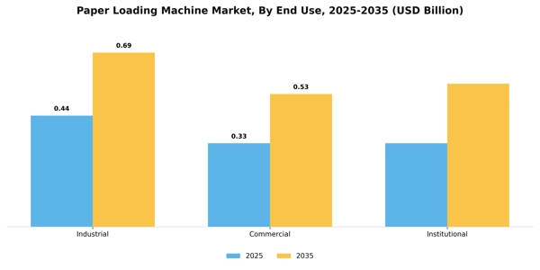 Paper Loading Machine Market Segment Image 2