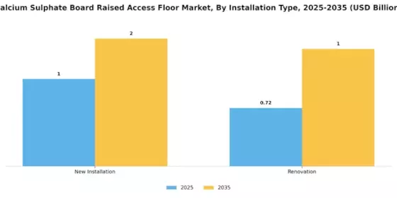 Calcium Sulphate Board Raised Access Floor Market Segment Image 1