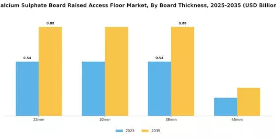 Calcium Sulphate Board Raised Access Floor Market Segment Image 3