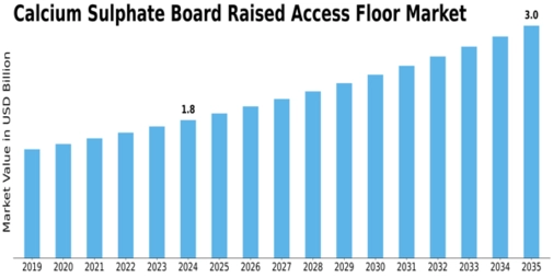 Calcium Sulphate Board Raised Access Floor Market Size