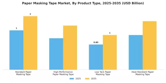 Paper Masking Tape Market Segment Image 1