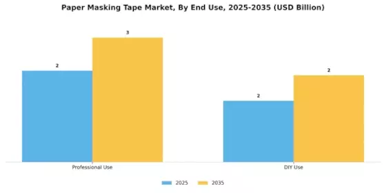 Paper Masking Tape Market Segment Image 3