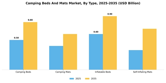 Camping Beds and Mats Market Segment Image 0
