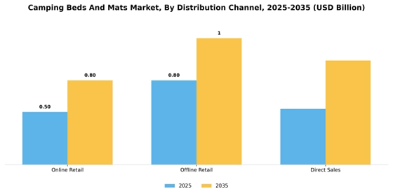 Camping Beds and Mats Market Segment Image 2
