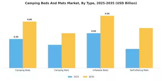 Camping Beds and Mats Market Segment Image 0