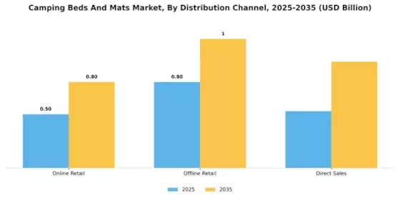 Camping Beds and Mats Market Segment Image 2