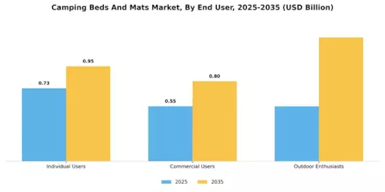 Camping Beds and Mats Market Segment Image 3