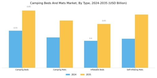 Camping Beds and Mats Market Segment Image 0