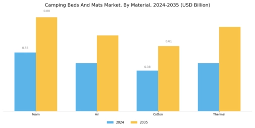 Camping Beds and Mats Market Segment Image 1