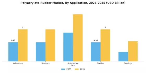 Polyacrylate Rubber Market Segment Image 0