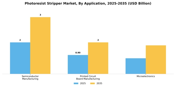 Photoresist Stripper Market Segment Image 0