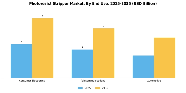 Photoresist Stripper Market Segment Image 2