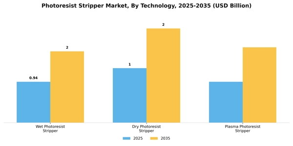 Photoresist Stripper Market Segment Image 3