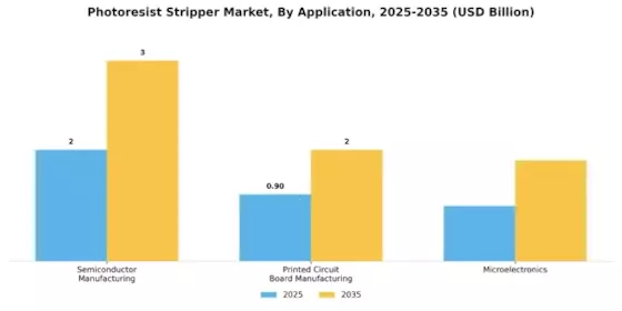 Photoresist Stripper Market Segment Image 0