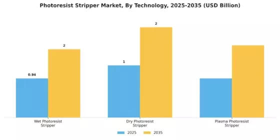 Photoresist Stripper Market Segment Image 1