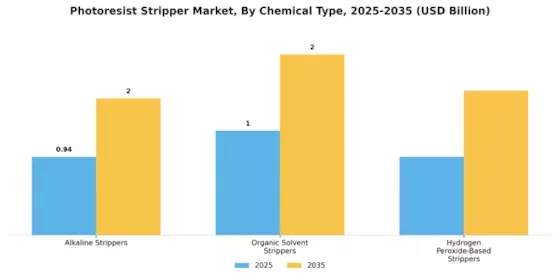 Photoresist Stripper Market Segment Image 2