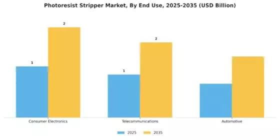 Photoresist Stripper Market Segment Image 3