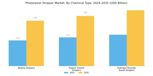 Photoresist Stripper Market Segment Image 2