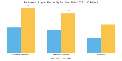 Photoresist Stripper Market Segment Image 3