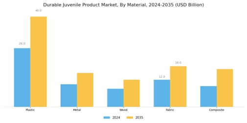 Durable Juvenile Product Market Segment Image 1