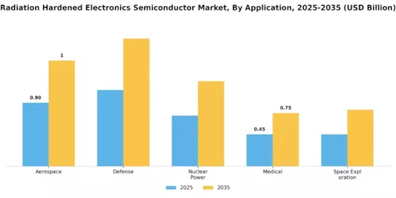 Radiation Hardened Electronics Semiconductor Market Segment Image 0